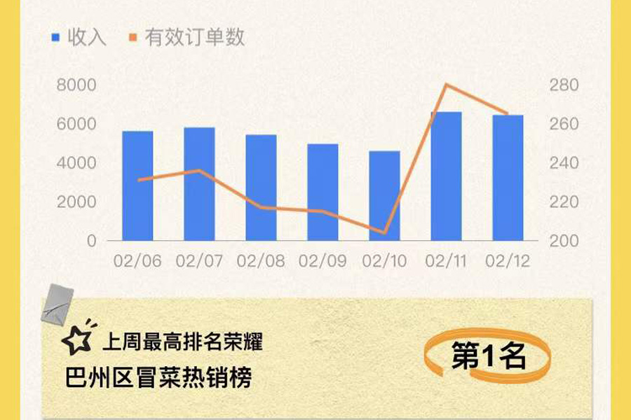 冒菜加盟店選址攻略